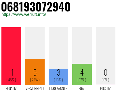 Rufnummer 068193072940 Telefonnummer 068193072940
