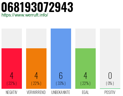 Rufnummer 068193072943 Telefonnummer 068193072943