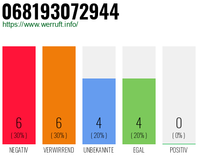 Rufnummer 068193072944 Telefonnummer 068193072944