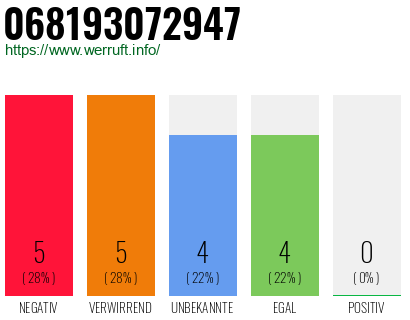 Rufnummer 068193072947 Telefonnummer 068193072947