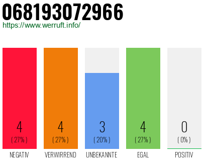 Rufnummer 068193072966 Telefonnummer 068193072966