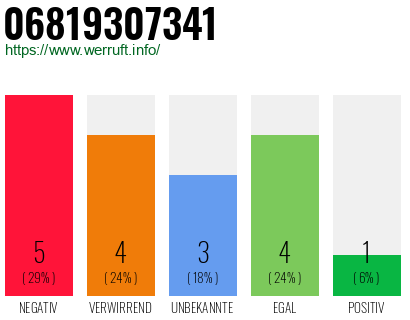 Rufnummer 06819307341 Telefonnummer 06819307341