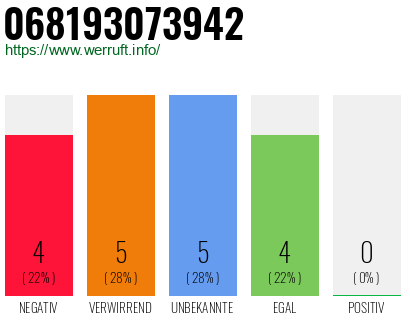 Rufnummer 068193073942 Telefonnummer 068193073942