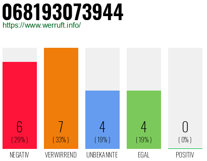 Rufnummer 068193073944 Telefonnummer 068193073944