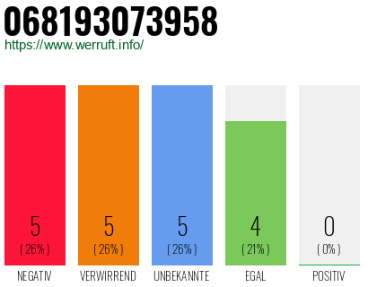 Rufnummer 068193073958 Telefonnummer 068193073958