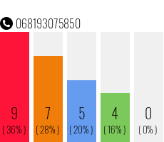 Telefonnummer 068193075850