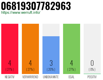 Rufnummer 06819307782963 Telefonnummer 06819307782963