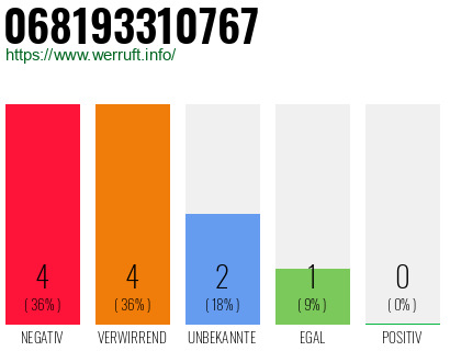 Rufnummer 068193310767 Telefonnummer 068193310767