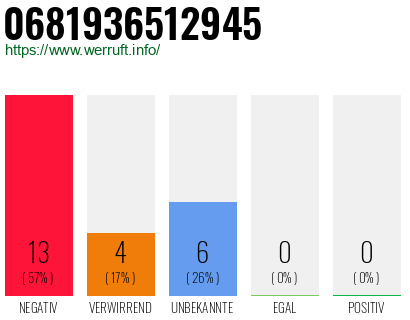Rufnummer 0681936512945 Telefonnummer 0681936512945