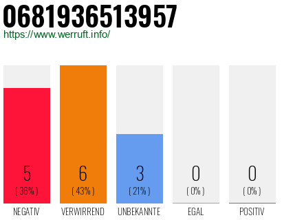 Rufnummer 0681936513957 Telefonnummer 0681936513957