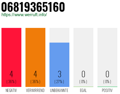 Rufnummer 06819365160 Telefonnummer 06819365160
