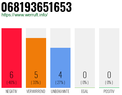 Rufnummer 068193651653 Telefonnummer 068193651653