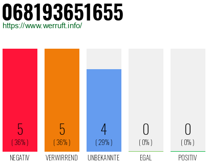 Rufnummer 068193651655 Telefonnummer 068193651655