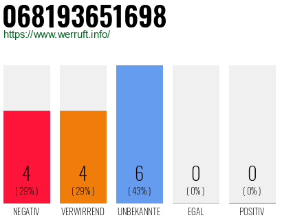 Rufnummer 068193651698 Telefonnummer 068193651698