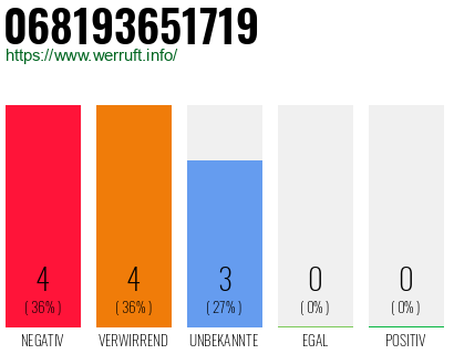 Rufnummer 068193651719 Telefonnummer 068193651719