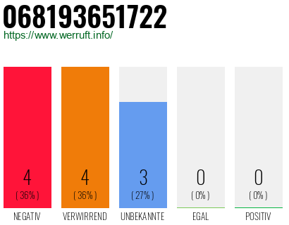 Rufnummer 068193651722 Telefonnummer 068193651722