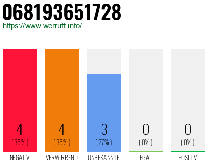 Rufnummer 068193651728 Telefonnummer 068193651728