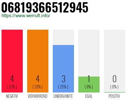 Rufnummer 06819366512945 Telefonnummer 06819366512945