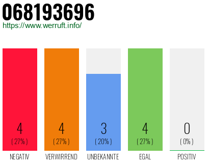 Rufnummer 068193696 Telefonnummer 068193696