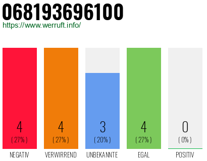 Rufnummer 068193696100 Telefonnummer 068193696100