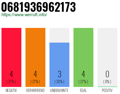 Rufnummer 0681936962173 Telefonnummer 0681936962173