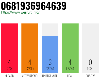 Rufnummer 0681936964639 Telefonnummer 0681936964639