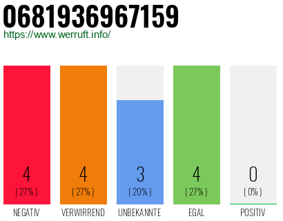 Rufnummer 0681936967159 Telefonnummer 0681936967159