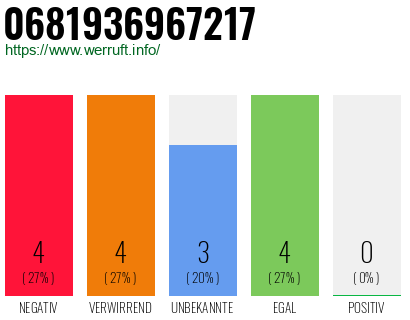 Rufnummer 0681936967217 Telefonnummer 0681936967217