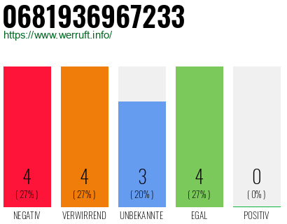 Rufnummer 0681936967233 Telefonnummer 0681936967233