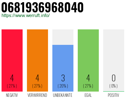 Rufnummer 0681936968040 Telefonnummer 0681936968040