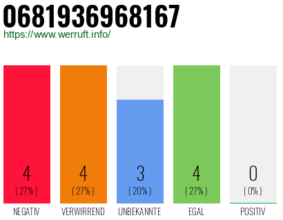Rufnummer 0681936968167 Telefonnummer 0681936968167