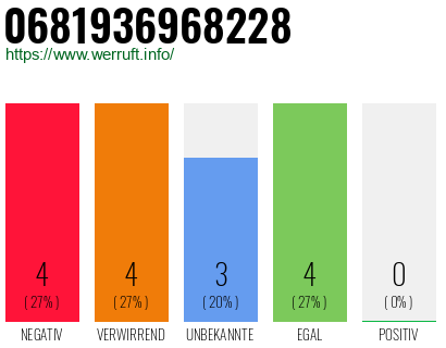 Rufnummer 0681936968228 Telefonnummer 0681936968228