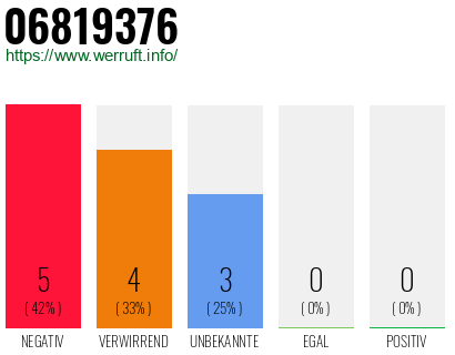 Rufnummer 06819376 Telefonnummer 06819376