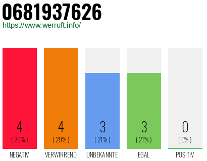 Rufnummer 0681937626 Telefonnummer 0681937626