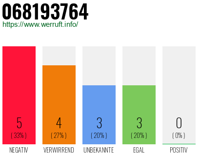 Rufnummer 068193764 Telefonnummer 068193764