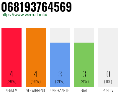 Rufnummer 068193764569 Telefonnummer 068193764569