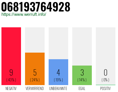 Rufnummer 068193764928 Telefonnummer 068193764928