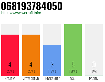Rufnummer 068193784050 Telefonnummer 068193784050