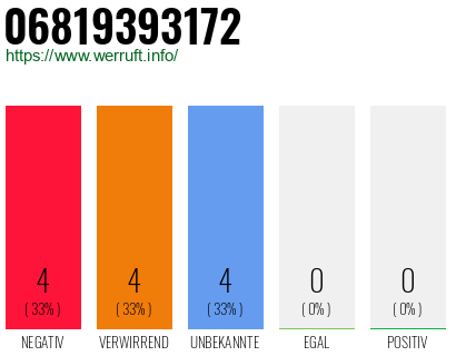 Rufnummer 06819393172 Telefonnummer 06819393172