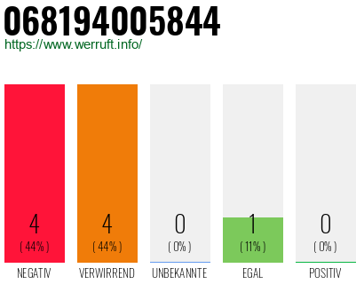 Rufnummer 068194005844 Telefonnummer 068194005844