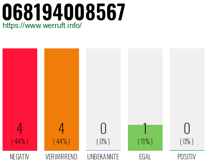Rufnummer 068194008567 Telefonnummer 068194008567