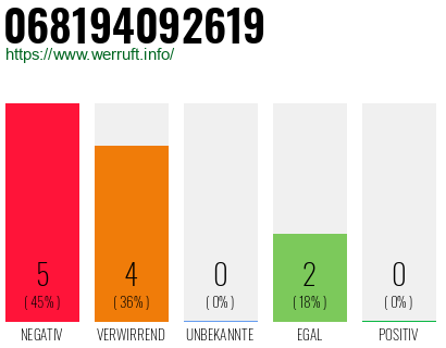 Rufnummer 068194092619 Telefonnummer 068194092619