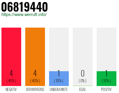 Rufnummer 06819440 Telefonnummer 06819440