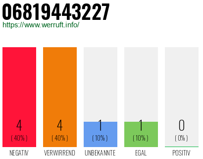 Rufnummer 06819443227 Telefonnummer 06819443227