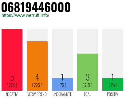 Rufnummer 06819446000 Telefonnummer 06819446000