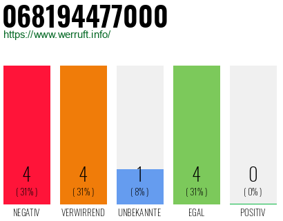Rufnummer 068194477000 Telefonnummer 068194477000