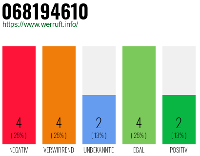 Rufnummer 068194610 Telefonnummer 068194610
