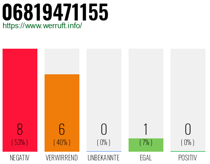 Rufnummer 06819471155 Telefonnummer 06819471155