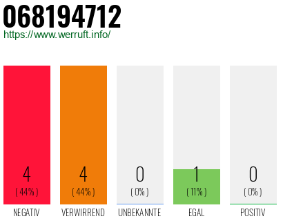 Rufnummer 068194712 Telefonnummer 068194712