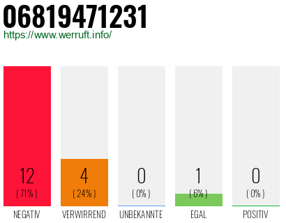 Rufnummer 06819471231 Telefonnummer 06819471231